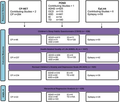 Sleep, internalizing symptoms, and health-related quality of life in children with neurodevelopmental disorders: a cross-sectional analysis of cohort data from three research programs in Canada